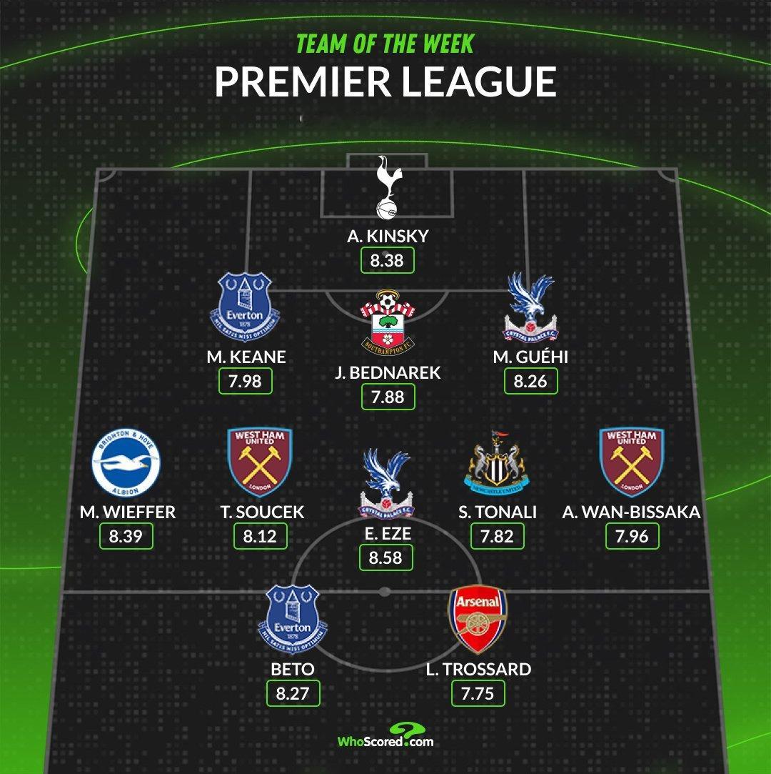 【WhoScored】 2024-25赛季英格兰🏴󠁧󠁢󠁥󠁮󠁧󠁿足球