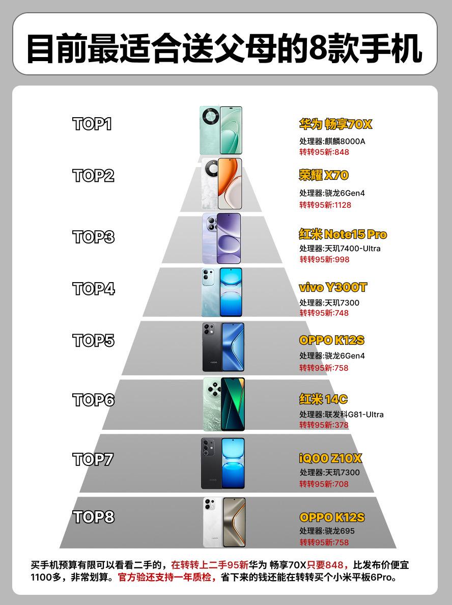 目前最适合送父母的8款手机。  手机手机推荐oppok12s红米14c