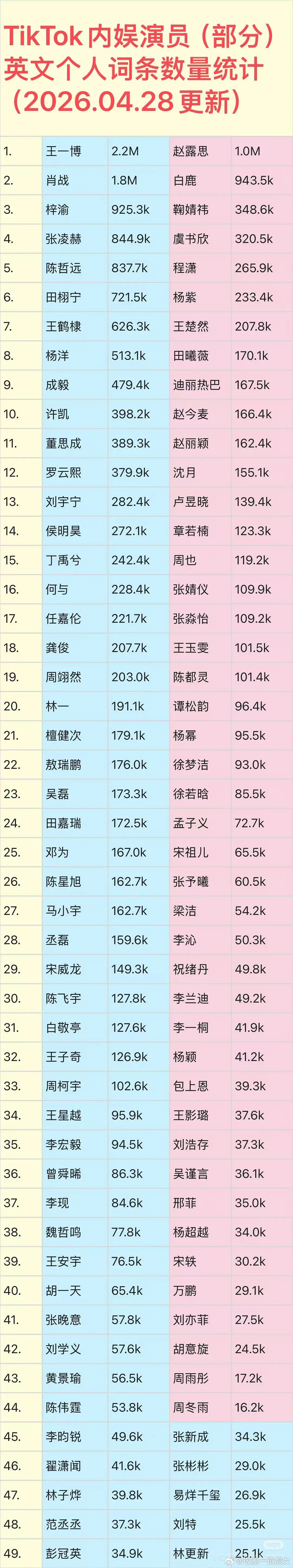 这么一看王一博还是太权威了，没有剧播热度还这么高 