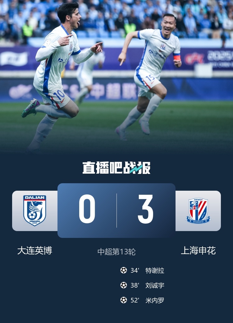 【#大连英博0比3上海申花#】中超第13轮，申花客场3-0完胜英博，取得三连胜！