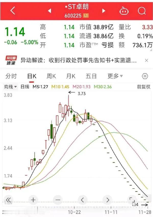 A股今天有一批散户，吃了熊心豹子胆 就是买ST卓朗的人 736万抄底资金 比之前