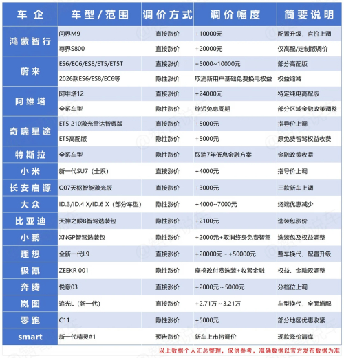 各家新能源车企宣布电车涨价，这是个好消息，利好新能源车企股价！新能源汽车