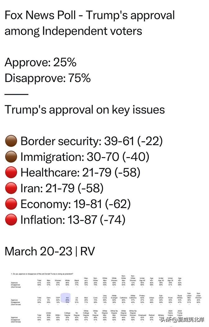 福克斯新闻民调——川普在无党派选民中的支持率
支持：25%
反对：75%
 
 