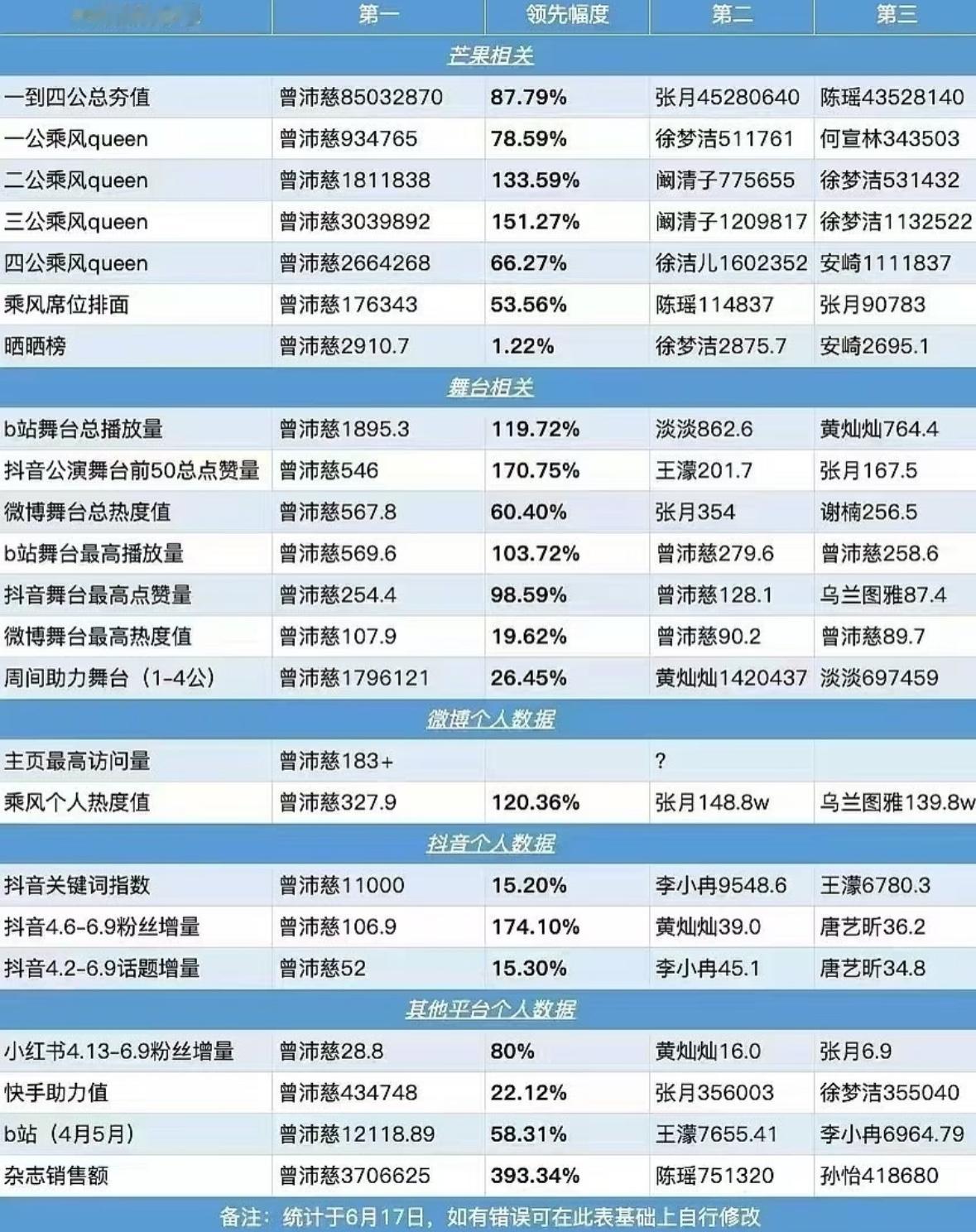 曾沛慈 曾沛慈全平台断断断断断断断断断断断层top1 请仔细看好了，乘风冠军该给