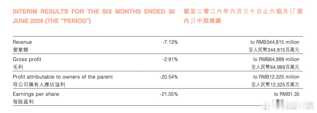 【比亚迪上半年净利润同比降20%比亚迪上半年研发投入约289亿】据鞭牛士，8月2