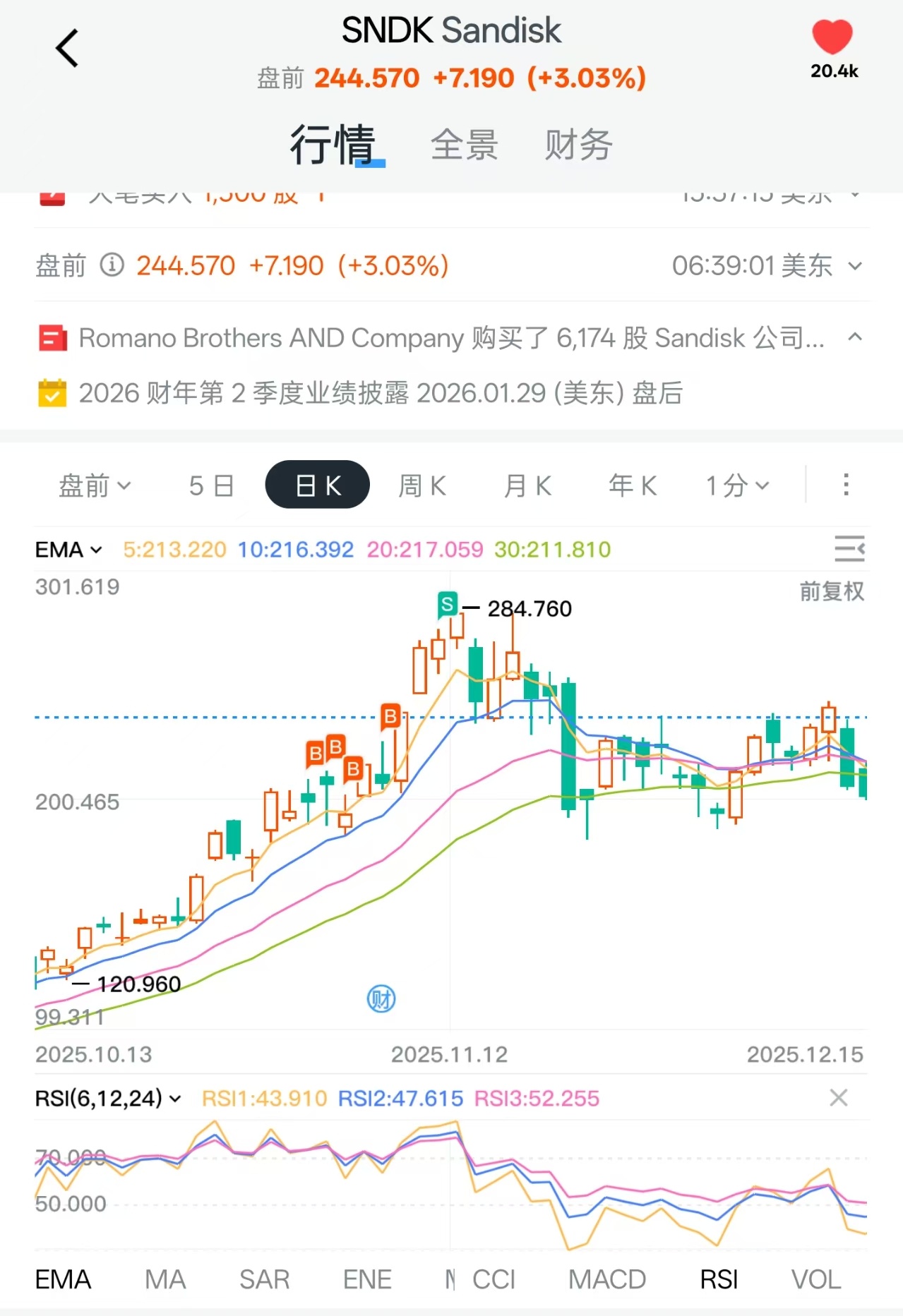 闪迪股价飙涨559%闪迪距离上一波的高点还差一点，但也正常，闪迪、美光、英伟达、