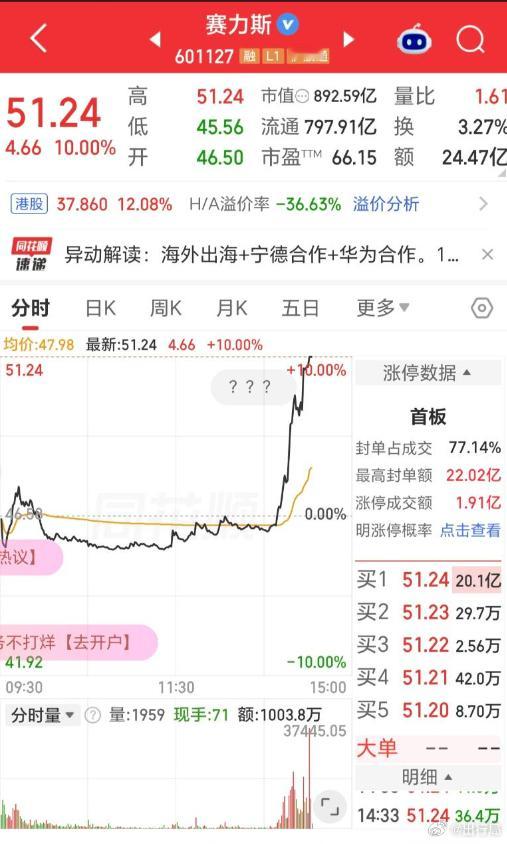 赛力斯今天好消息不断，股票涨停：1、与宁德时代深度合作绑定2、后者帮助出海，并且