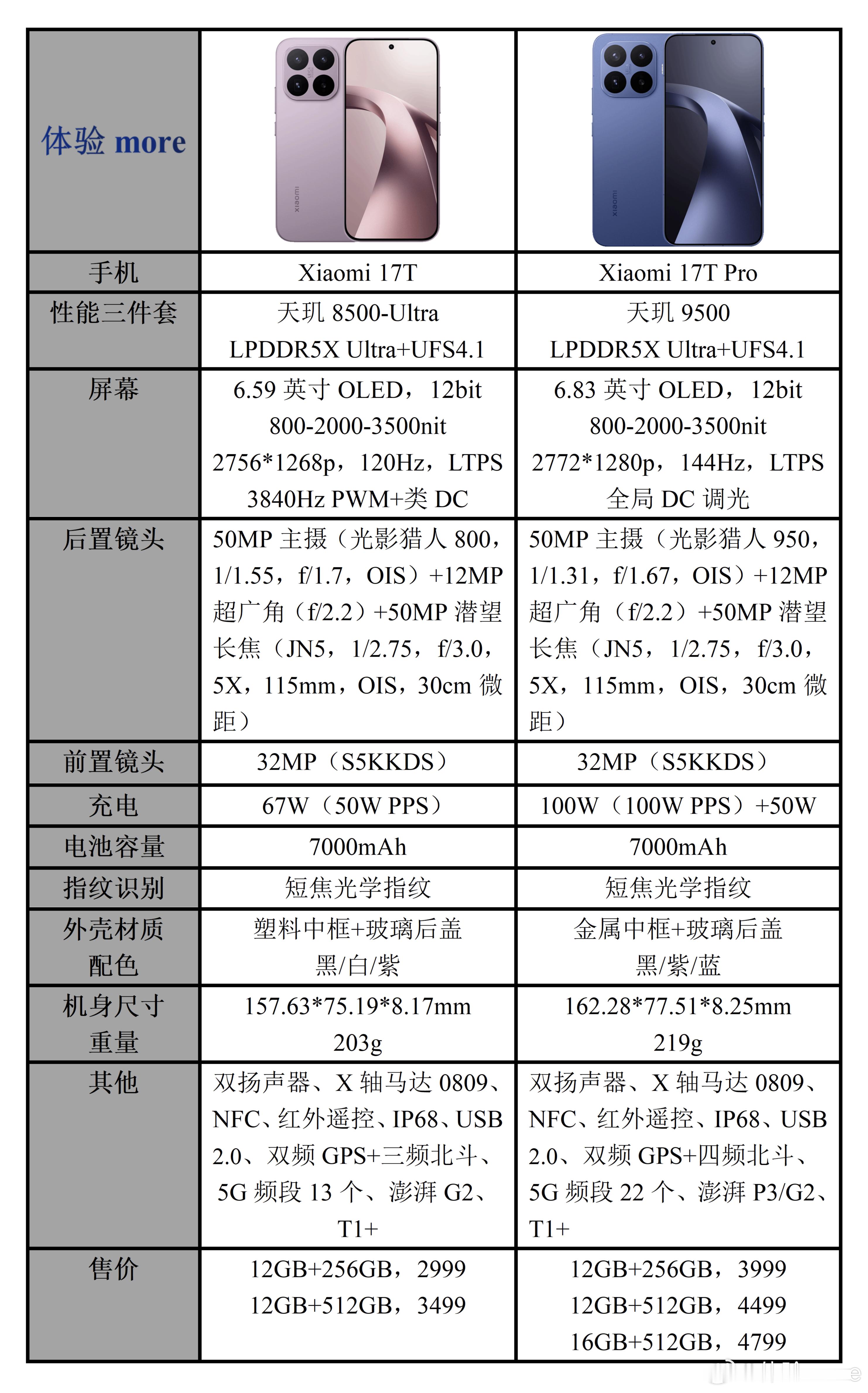 小米17T系列，性能三件套给的不含糊，天玑8500/天玑9500+LPDDR5X