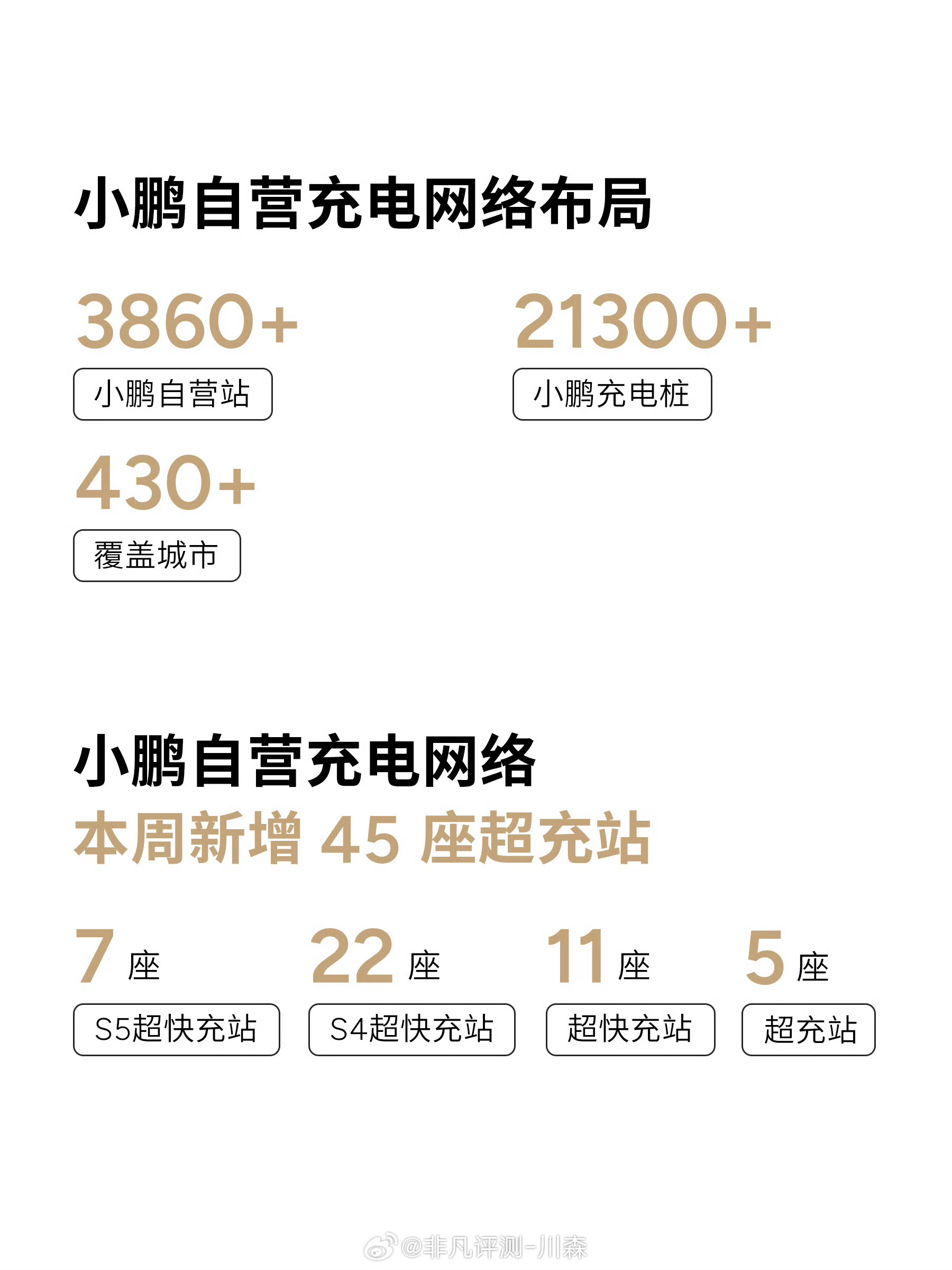 本周上新 45 座小鹏超充站真的是越来越方便😀