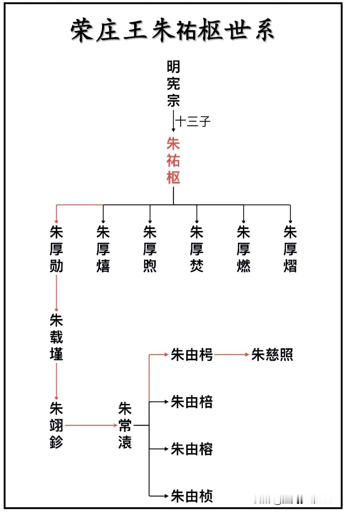 明宪宗朱见深第十三子、荣庄王朱祐枢支系世系图