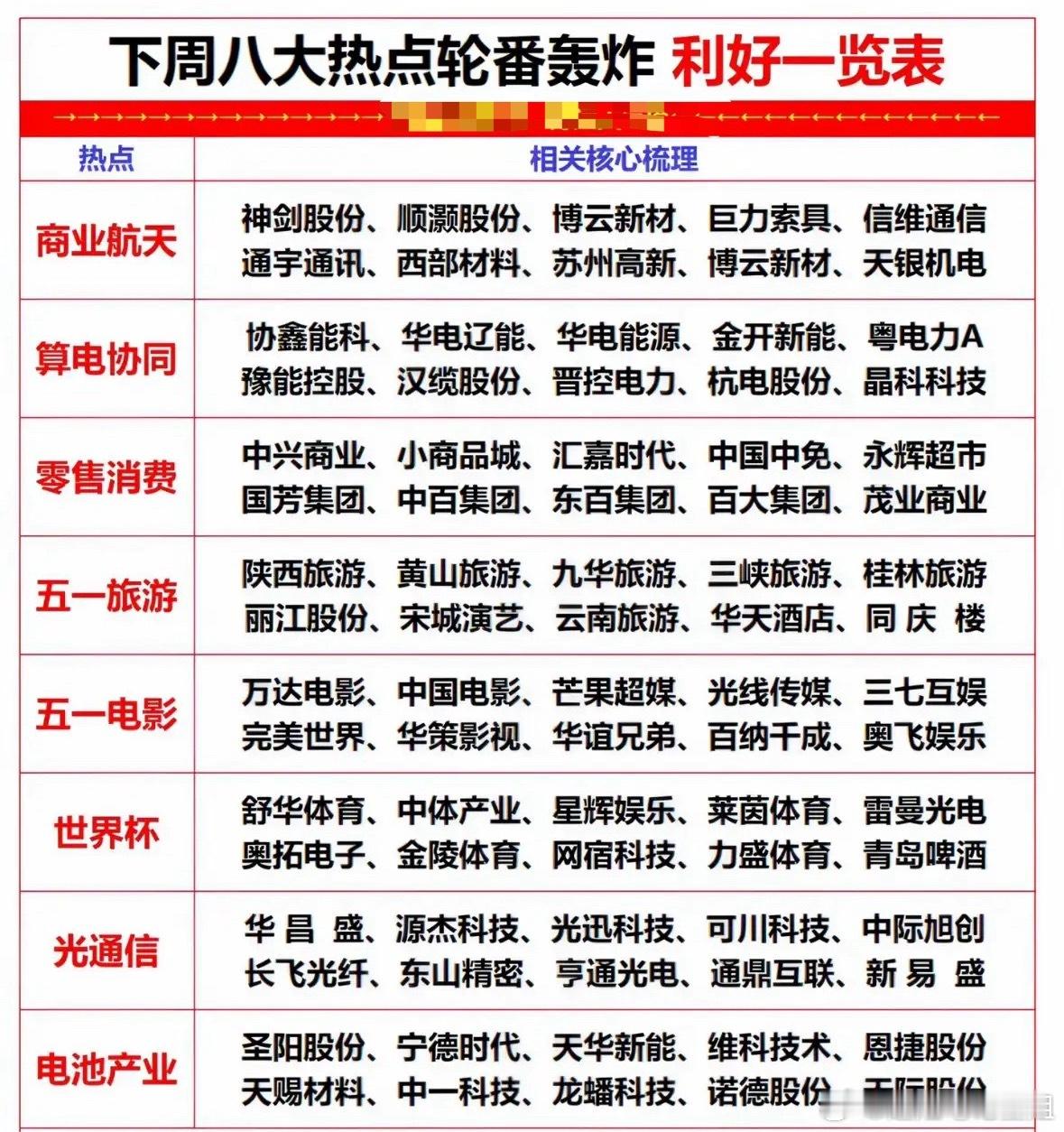 下周八大热点轮番轰炸，利好一览表！下周市场有八大热点要轮番轰炸，感觉又有不少机会
