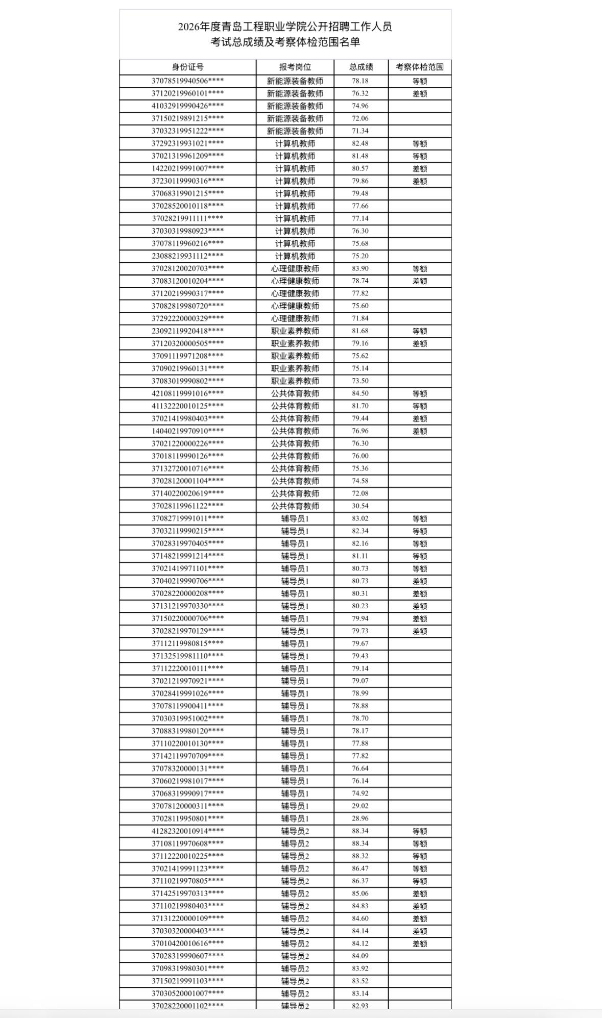 【山东青岛】2026年度青岛工程职业学院公开招聘工作人员考试总成绩及考察体检公告