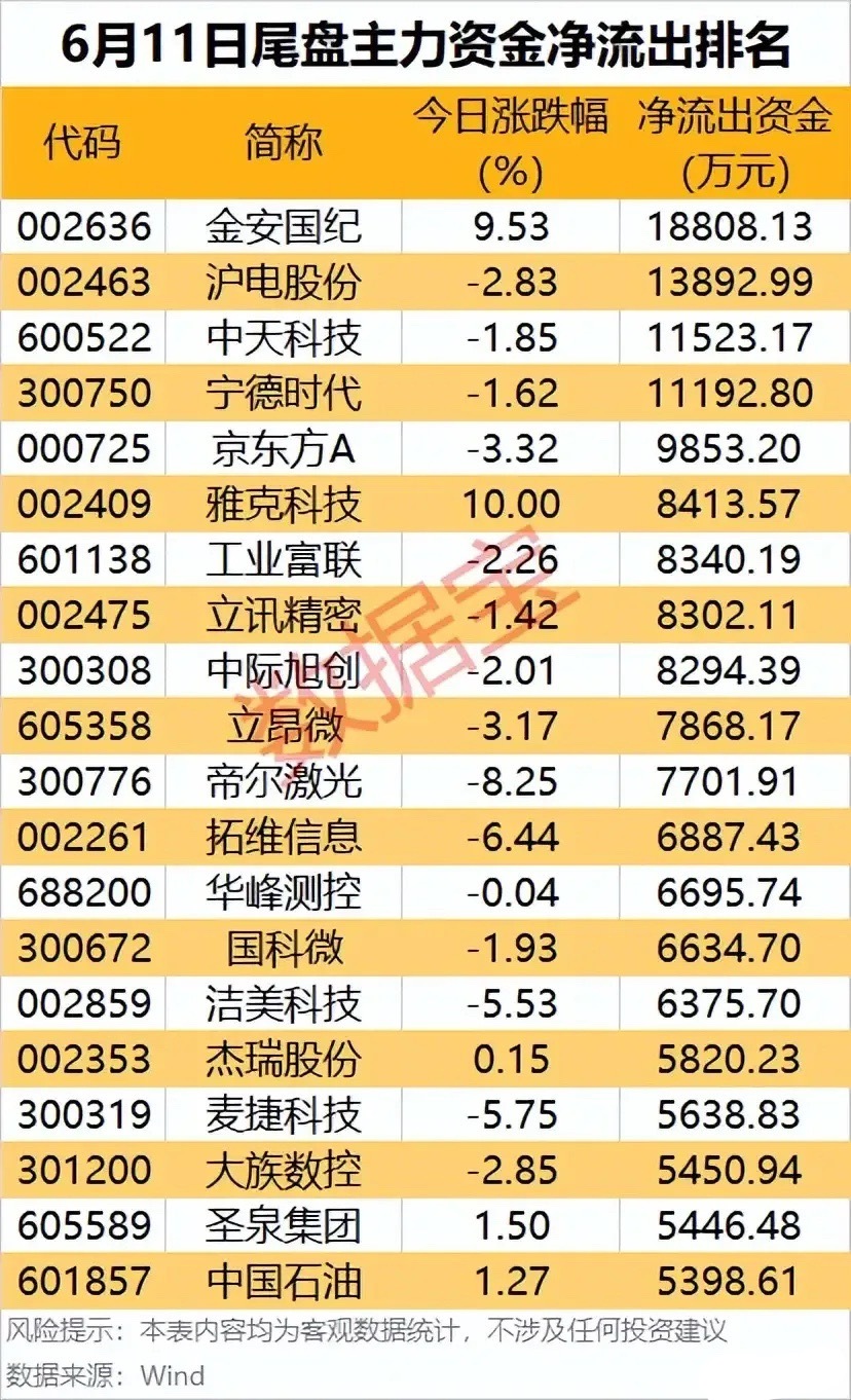 尾盘砸盘预警！6.11主力净流出TOP20拆解：高位兑现潮来袭！6月11日尾盘主