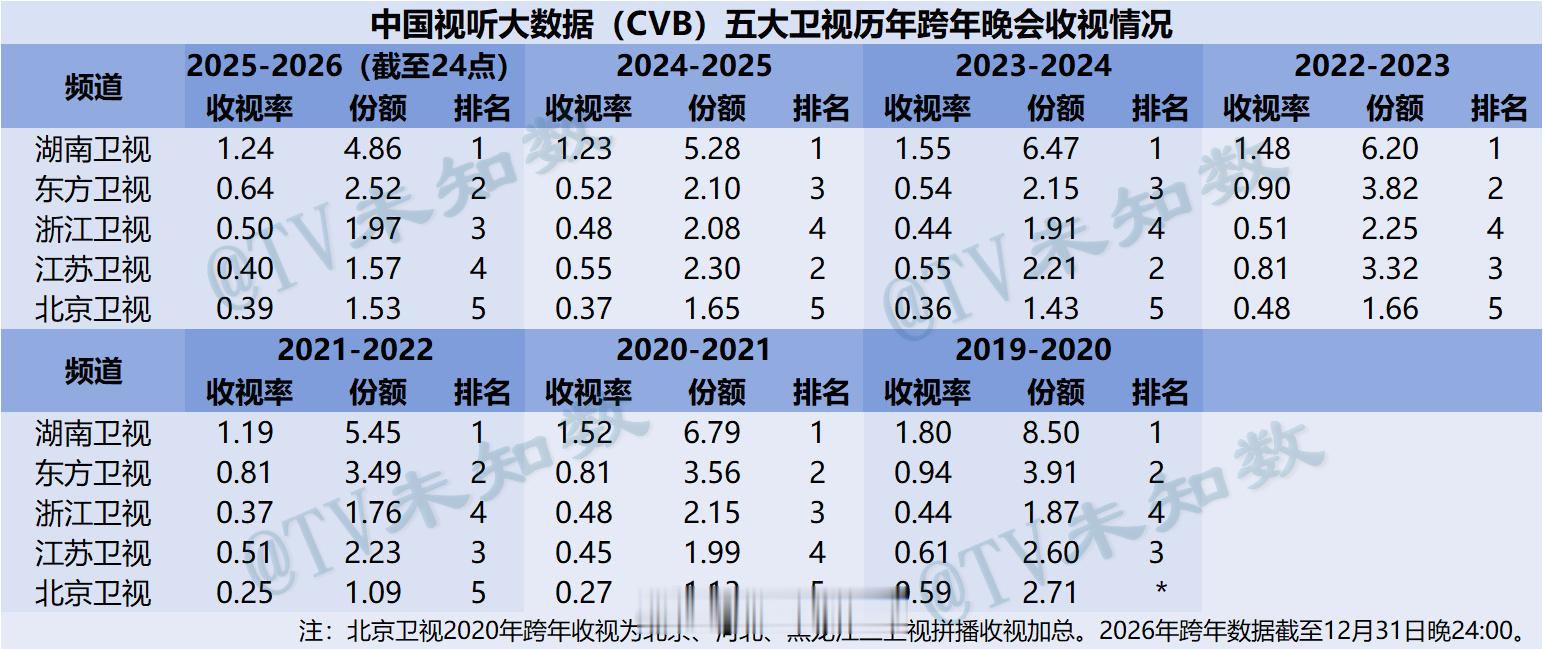 真假？！江苏跨年cvb收视四大卫视垫底？！肖战压轴的东方卫视跨年排名第二。浙江跨