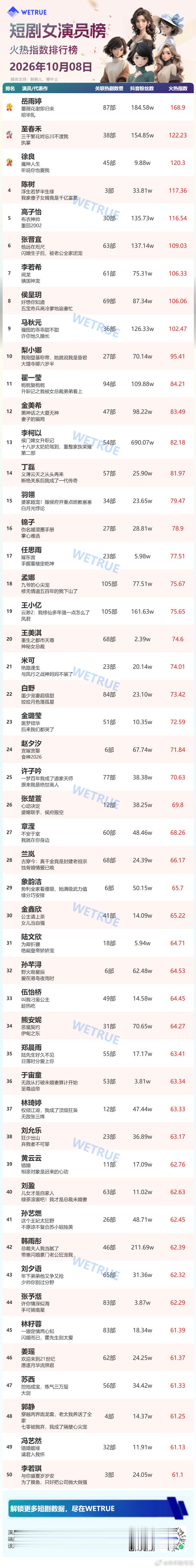 10.8星耀榜女演员岳雨婷连续六天登顶1️⃣岳雨婷2️⃣至春禾3️⃣徐良4️⃣陈