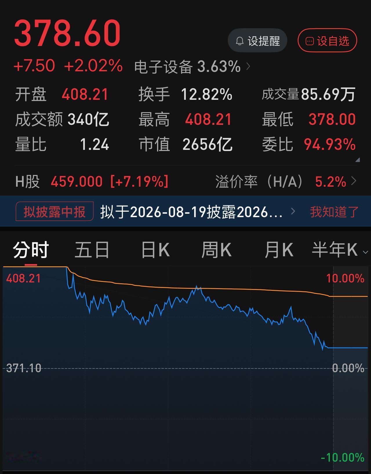 从今天的盘面走势来看，科技股的下跌趋势未变，从兆易创新的神奇走势可见一斑。
今天