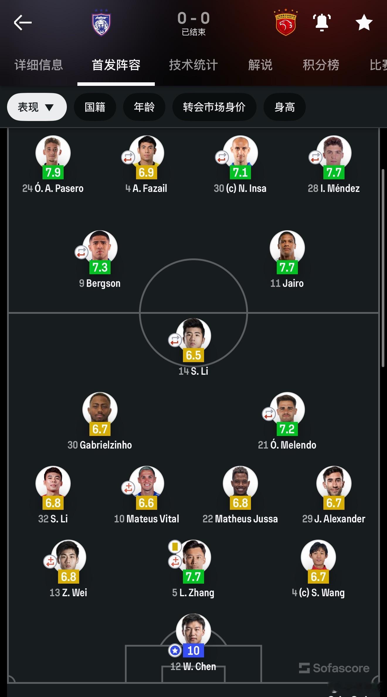 柔佛DT vs上海海港sofascore上陈威的评分，不出意外是满分10分。 