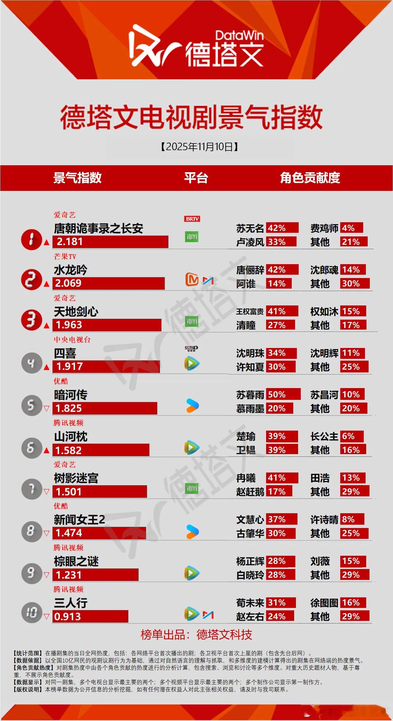 11月10日德塔文景气指数唐朝诡事录之长安2.181就感觉上升趋势略有点颓了，再