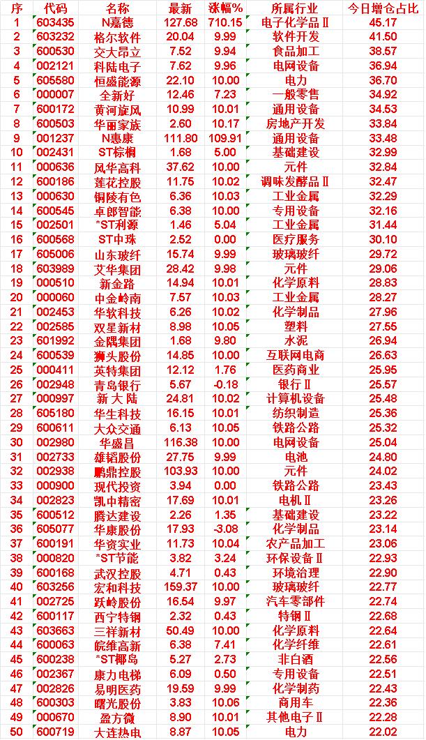 5月22日，增仓占比最多的50名单汇总一览

N嘉德：增仓占比45.17%（电子