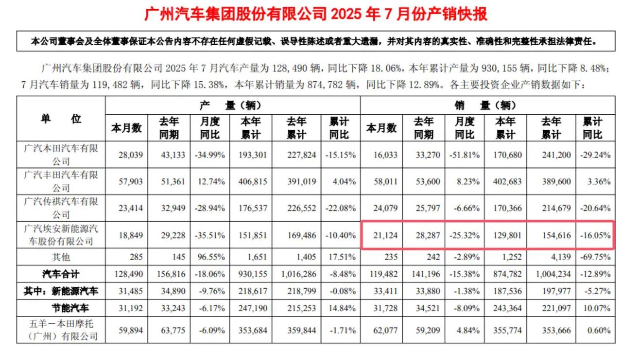 【人人摇扇我心寒？广汽埃安7月销量同比下滑25.32%】尽管新能源市场销量火爆，