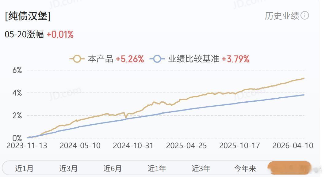 最近又见了一个求稳健的大户。大户问：除了偏股基金，现在还可以买点啥？博格回：一线