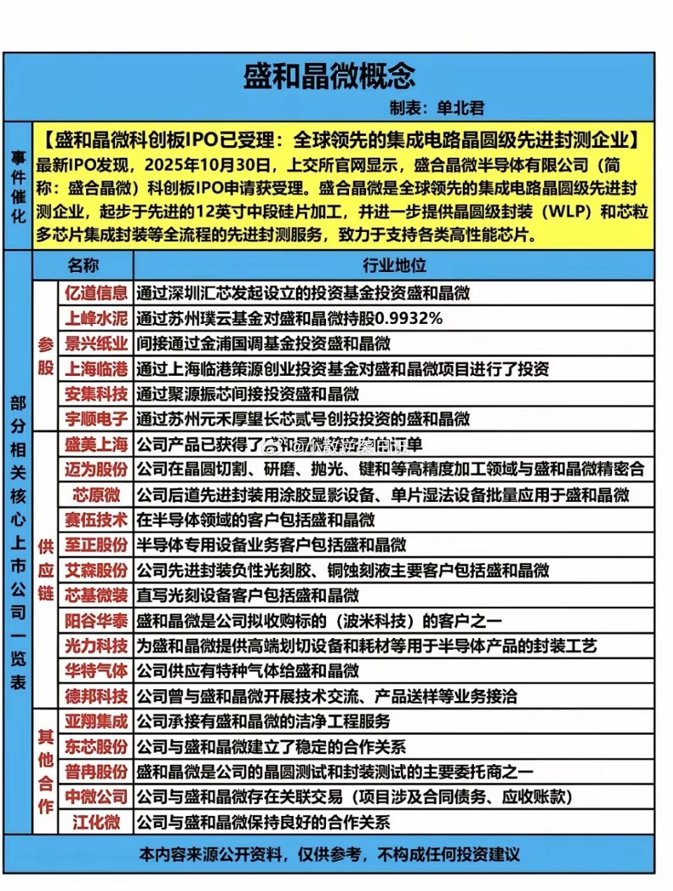 IPO催化+国产替代！盛和晶微带动，先进封测产业链标的全解析 全球领先的集成电路