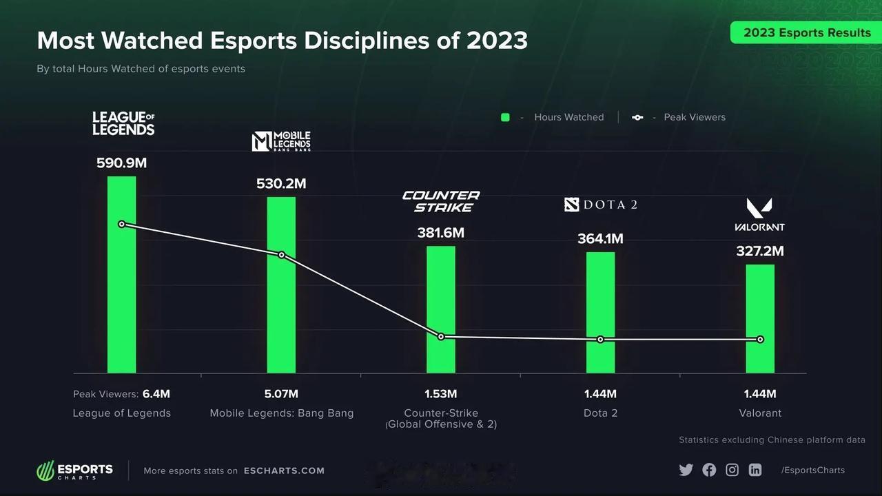 国外数据统计网站Esports Charts统计了2023年全年赛事总观看时长排