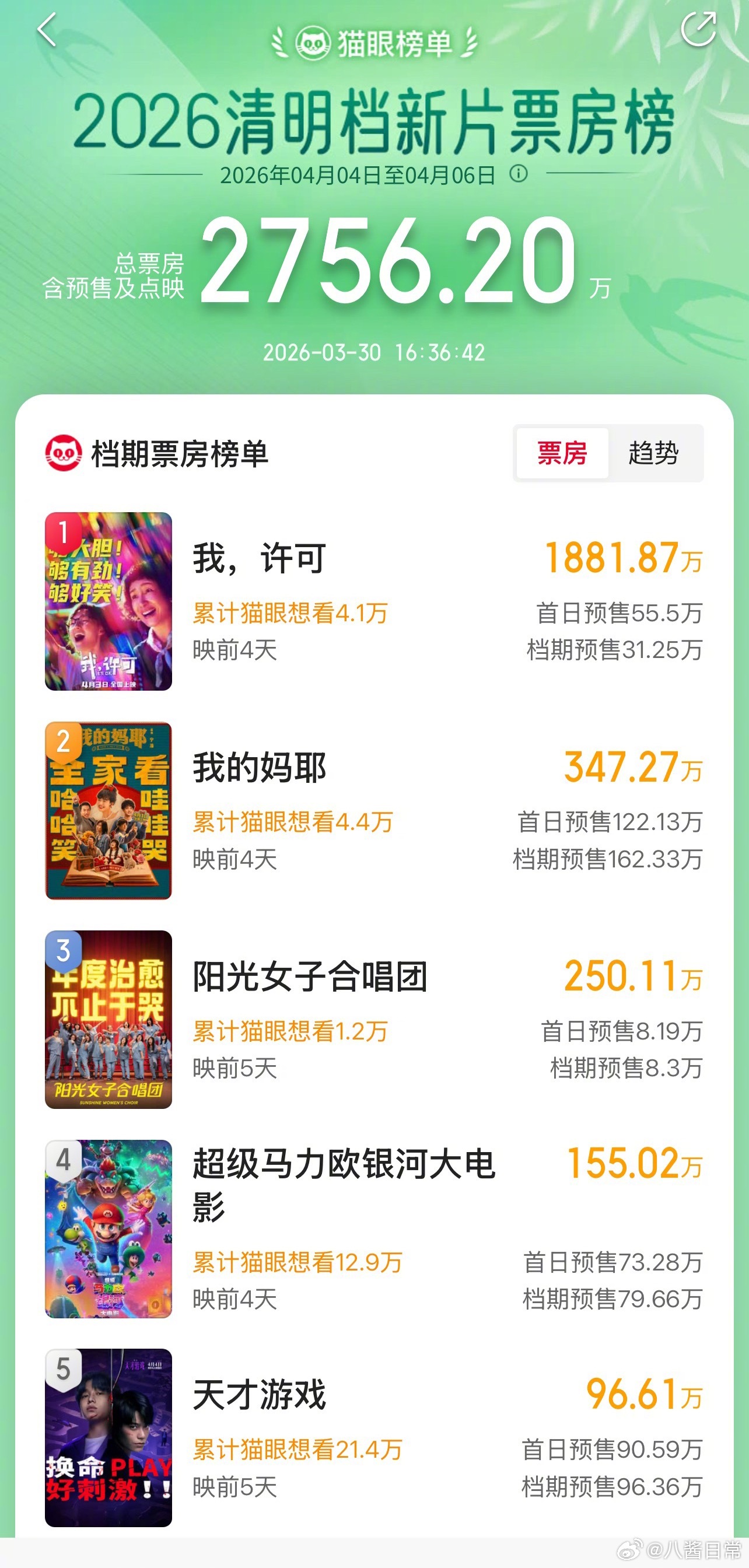 清明档最新票房榜，有你想看的吗《我，许可》《我的妈耶》《阳光女子合唱团》《超级马
