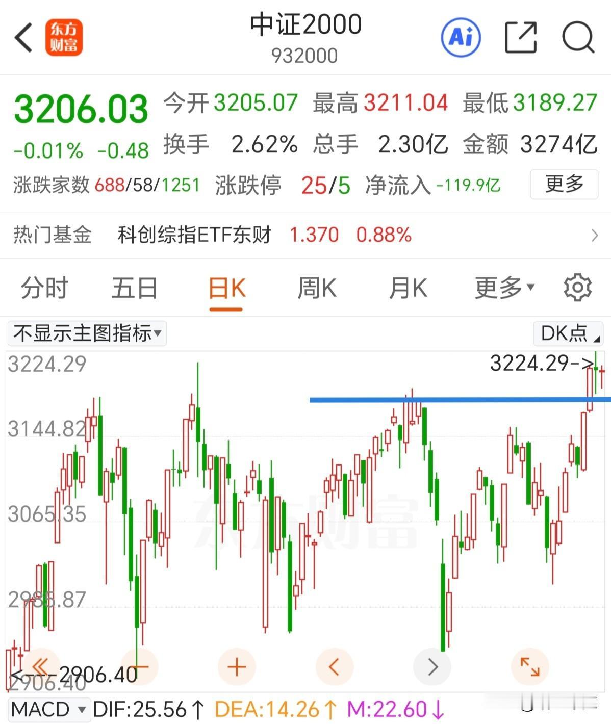 从大幅放量到缩量，要有大动作了。

指数已经九连阳了，从盘面上可以看到开盘大盘指