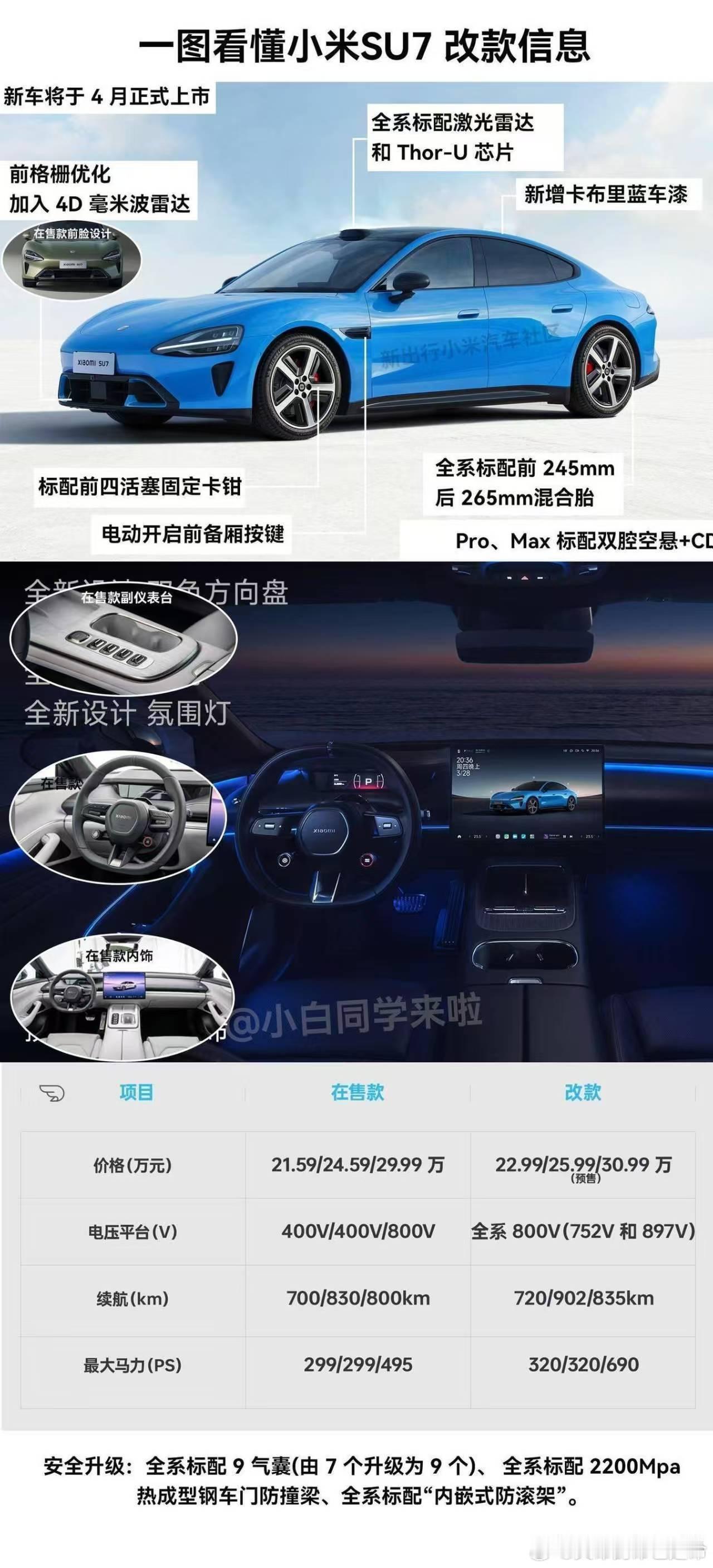 这次SU7改款算的上是小涨价大升级升级点看图一就行，说几个海报上的细节这次是全系