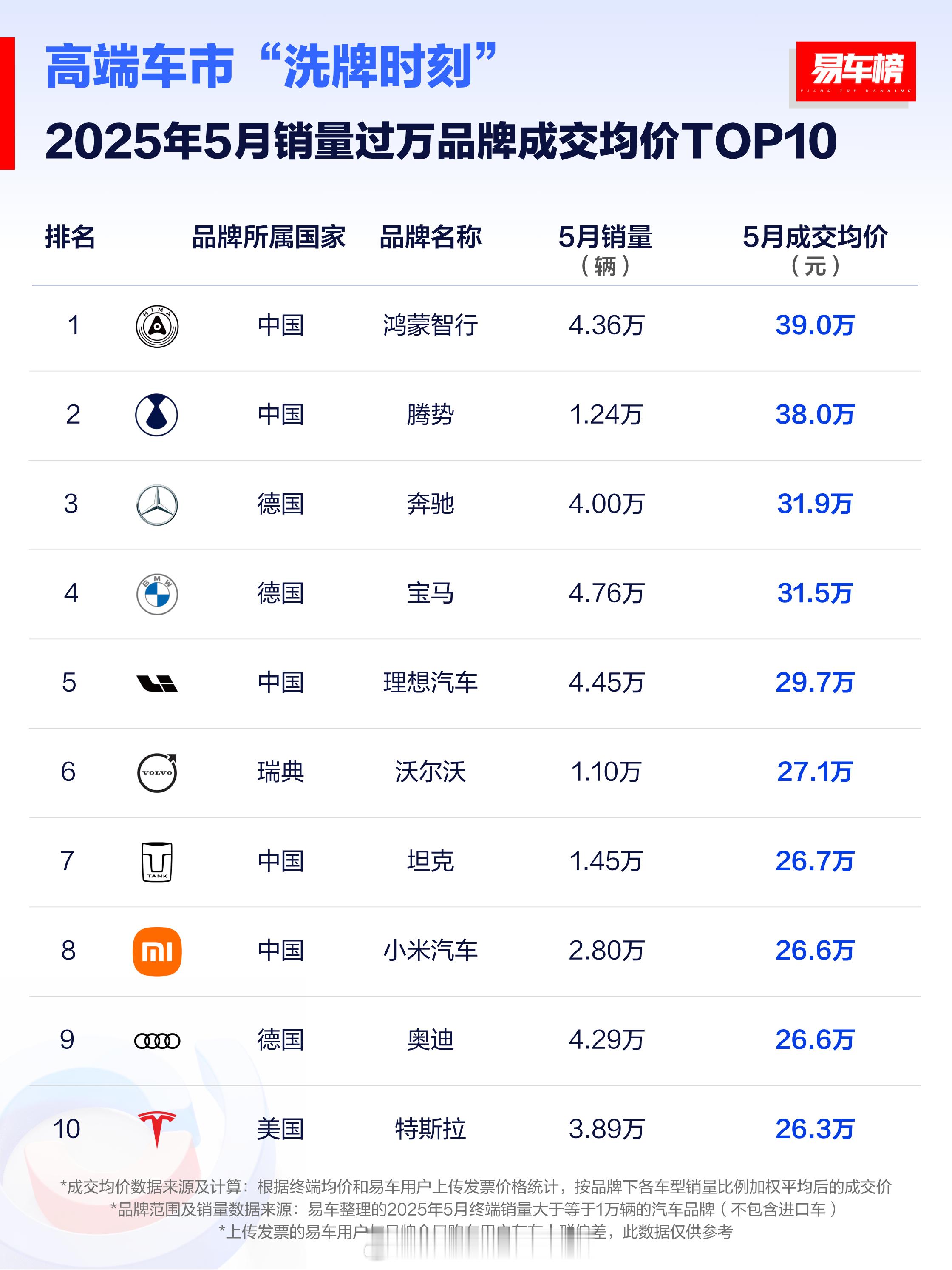 【5月销量过万品牌成交均价TOP10】惊不惊喜？意不意外？理想汽车 ​​​