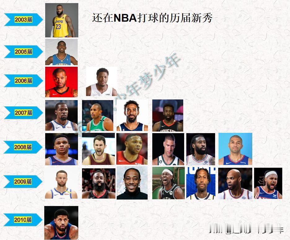 还在NBA打球的历届新秀，还认识几个？
2003届、2005届和2010届都仅剩