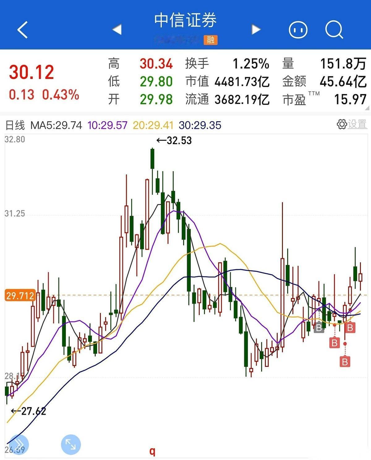 一声哨响，全军冲锋。
我跟你讲，今天这个4000点，不是一个数字，它是一个信号。