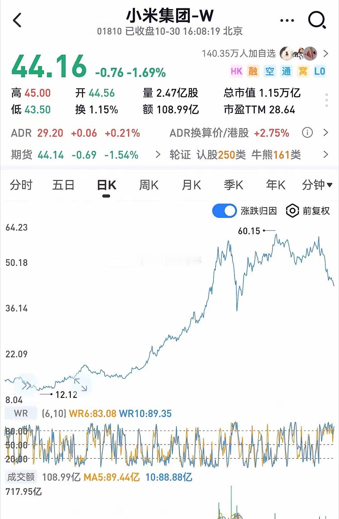 这轮小米股价会跌到哪里，完全是由汽车的销量口碑决定了！​​资本市场对小米的估值逻