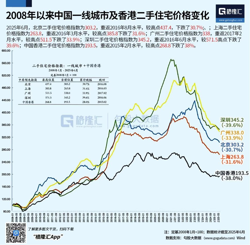 不知不觉间，一线城市的二手房房价已经降了30%以上，普遍降至2016~2017年