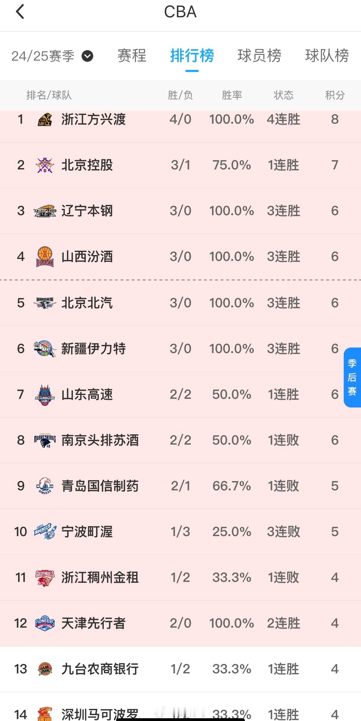 在新赛季第二个客场战胜宁波男篮后，山东高速男篮的将士们稍微松了口气。今天下午，他