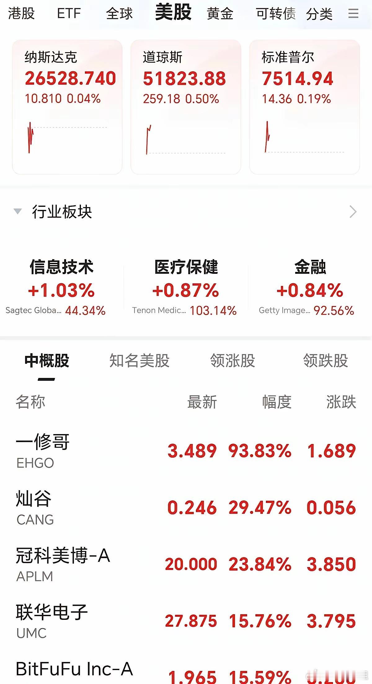 隔夜美股走出低开高走行情，中概股同步探底反弹！道指全天单边上行，涨幅突破0.5%