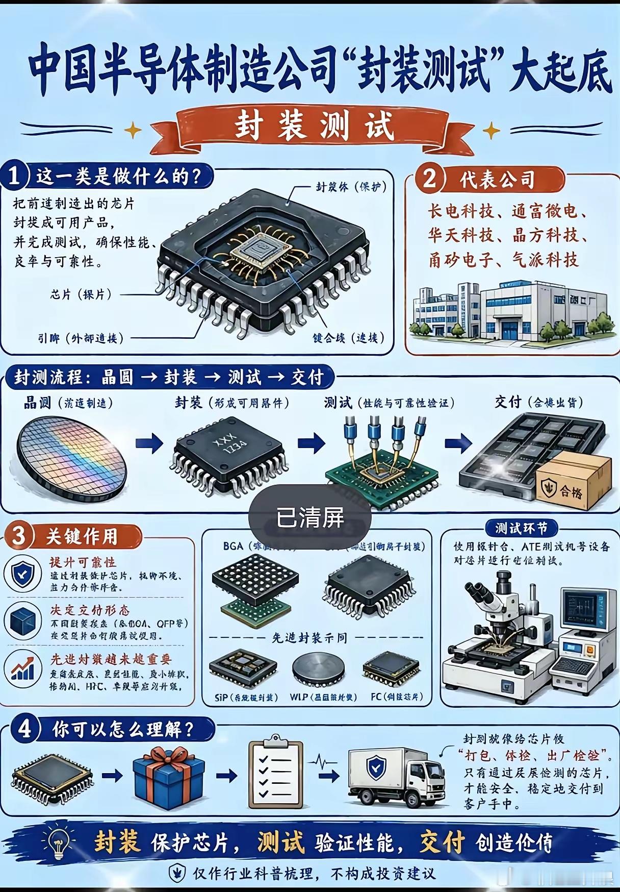 半导体封测稳居产业链末端，它凭什么成为国产突破的排头兵？在半导体全产业链里，晶圆
