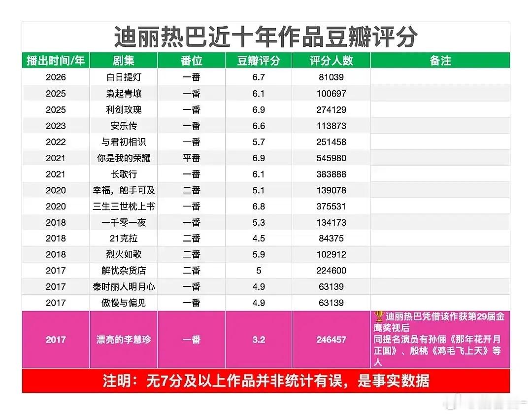迪丽热巴近10年作品豆瓣评分 这个成绩咋样？ 