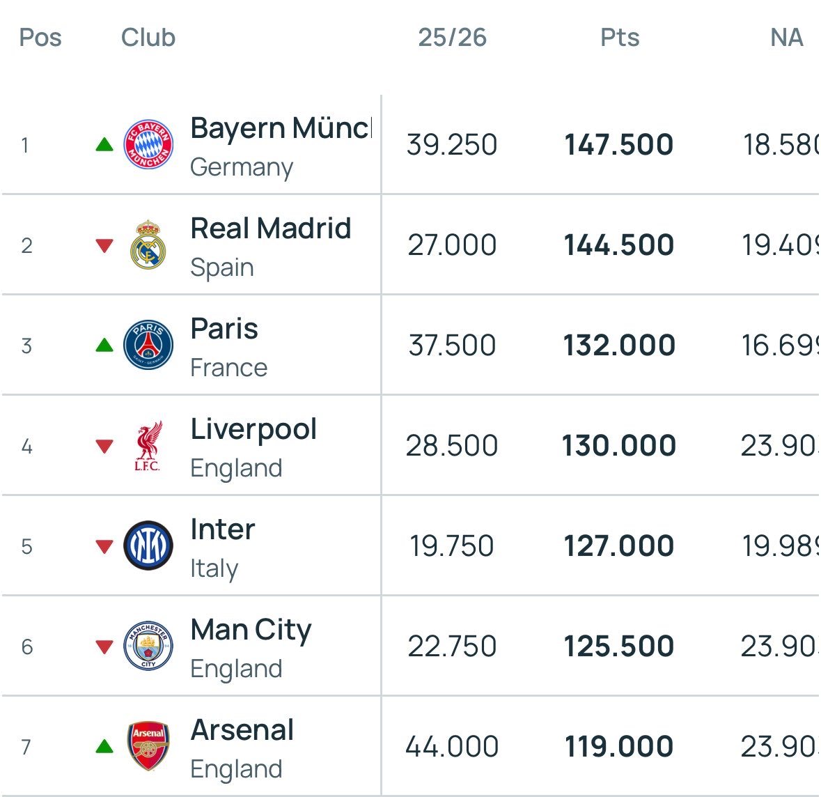 欧足联俱乐部最新排名。halamadrid