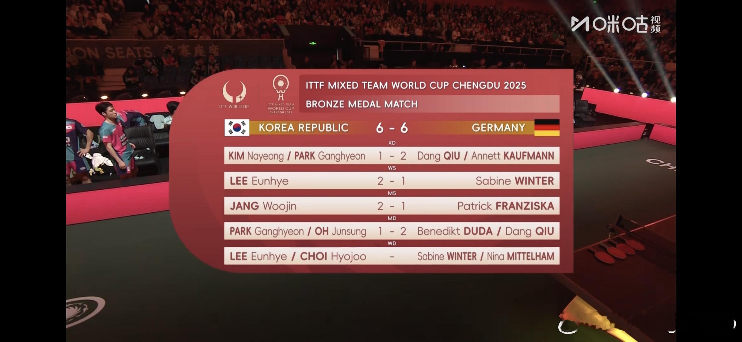 混团世界杯韩国vs德国 铜牌赛🇰🇷韩国6-6德国🇩🇪 