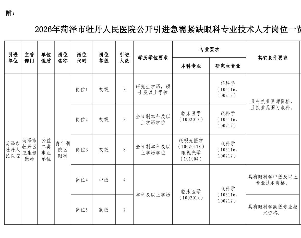 菏泽牡丹人民医院招20人！眼科专技岗！

🏥 单位名称: 菏泽市牡丹人民医院