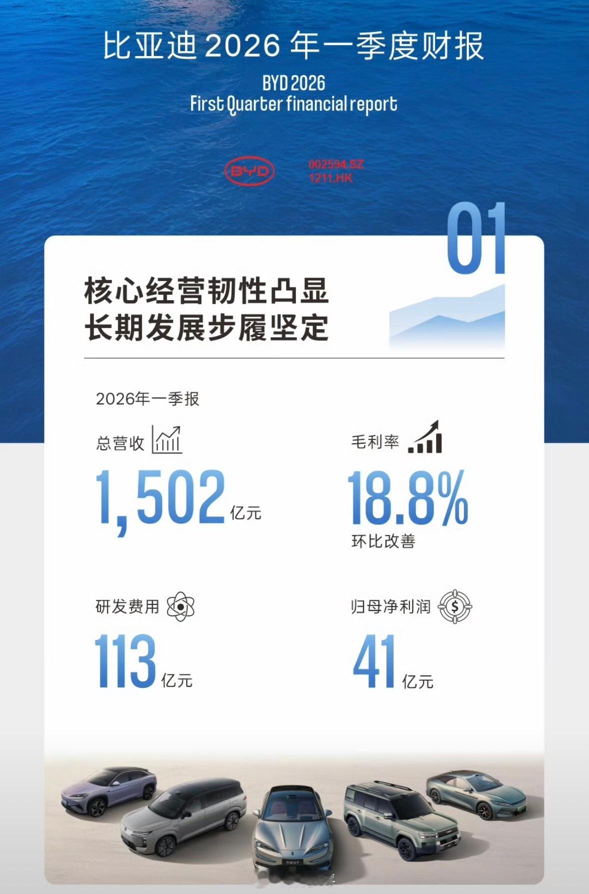 比亚迪一季度研发费用超113亿元比亚迪 近5年Q1 研发费用：2022 Q1：2