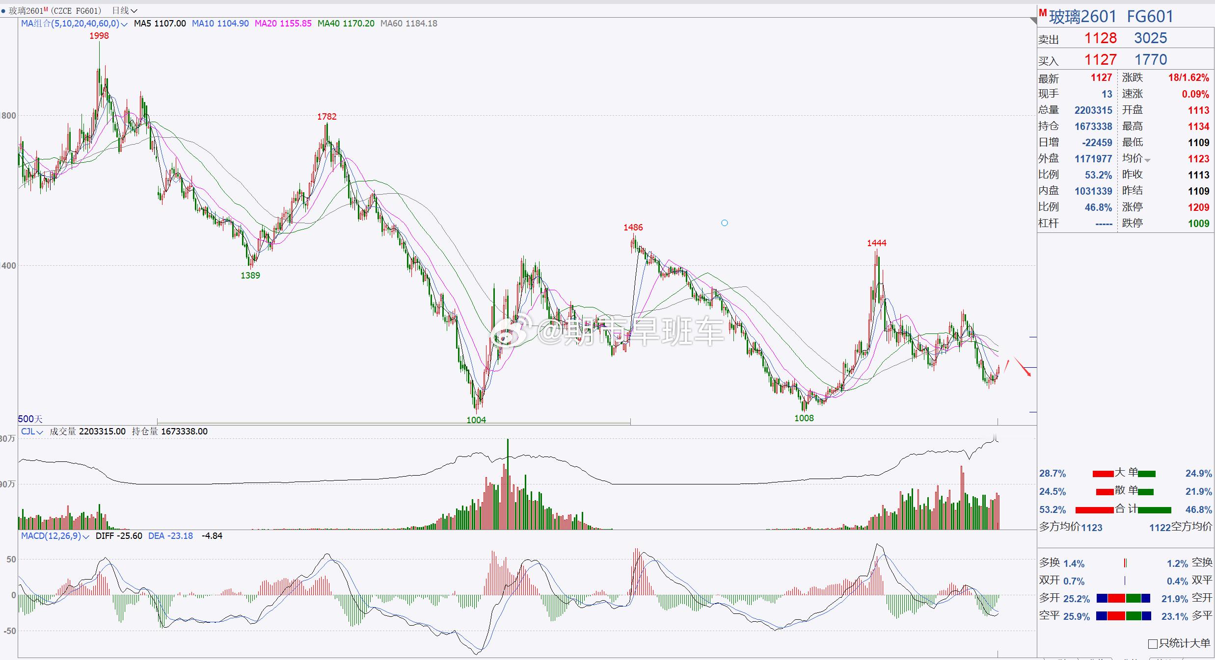 1、【玻璃2601】玻璃短期关注1150一带！玻璃日内反弹调整，行情再次突破11