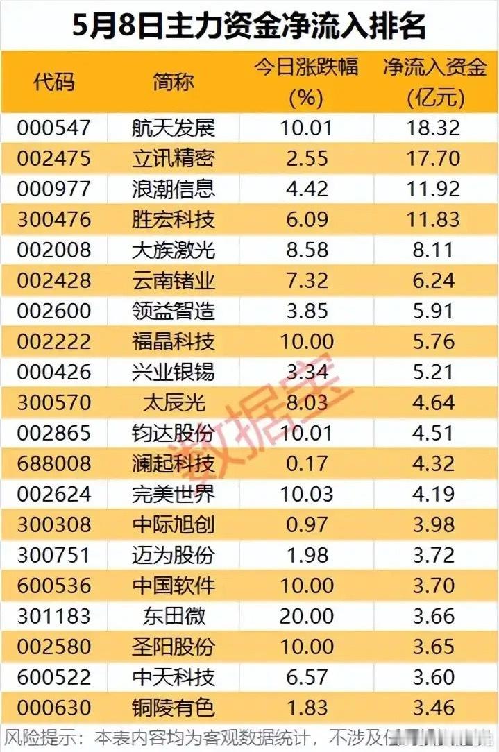 单日狂揽超18亿！5月8日主力资金净流入TOP20全解析！本次梳理统计了5月8日