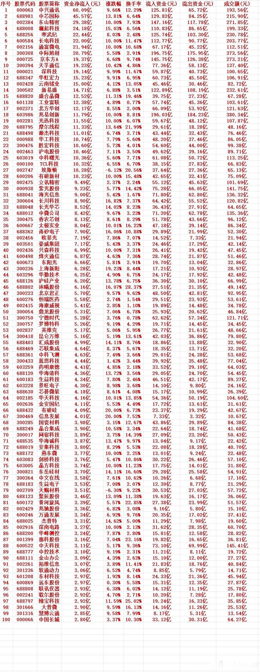 7月9号周四收盘，主力趁低位，大幅买入的行业名单（全行业）1 000063 中兴
