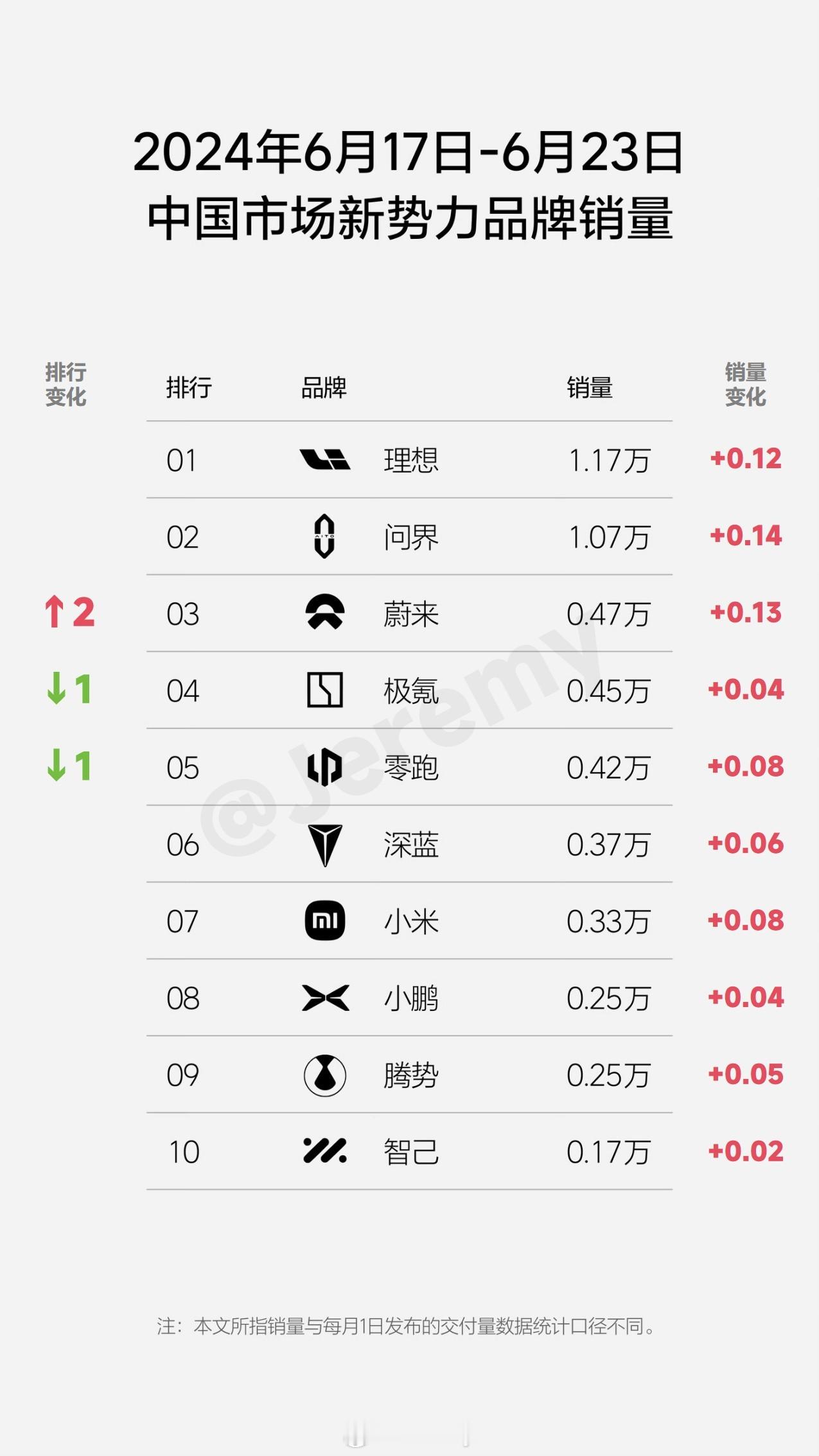 2024年第25周（6.17-6.23）的新势力品牌销量榜来了。这又是枯燥的一周