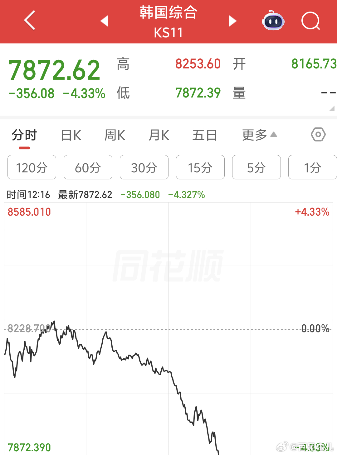 韩国KOSPI指数日内跌幅超4%，日经225指数也跟着跌果然让我昨晚说对了，我就