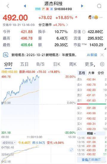 【A股算力硬件股持续爆发 源杰科技逼近20cm涨停创历史新高】源杰科技逼近20c