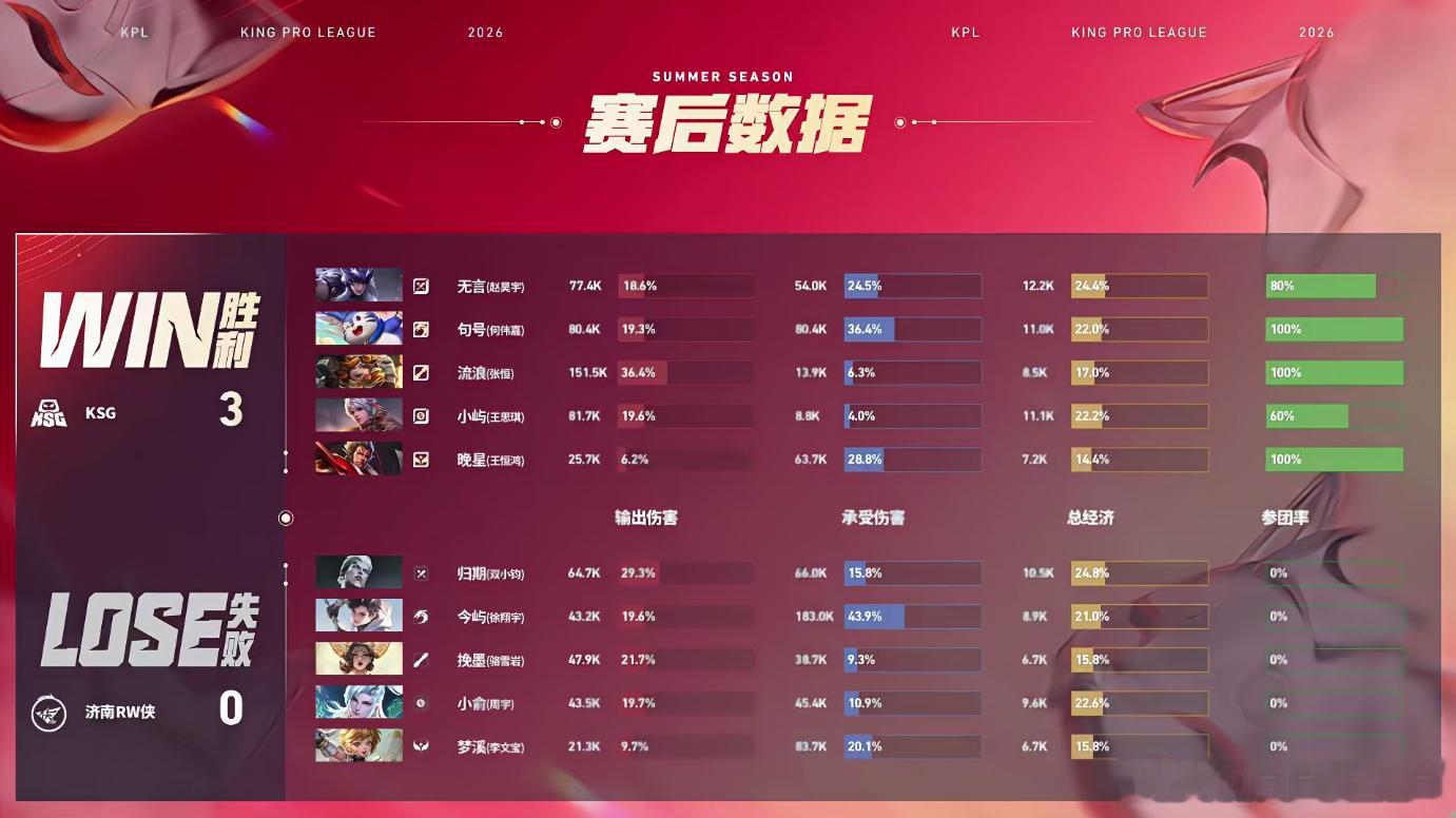 KSG完美运营局KSG战胜RWKSG主打一个稳字当头，不冲动打架只靠运营拉开差距